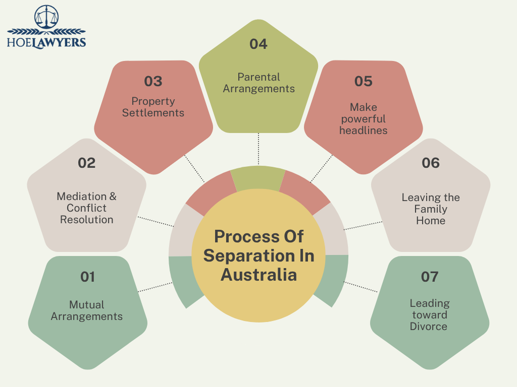 Separation process Australia
